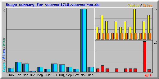 Usage summary for vserver1713.vserver-on.de